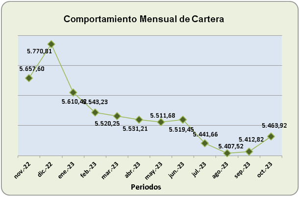 EVALUACION CARTERA